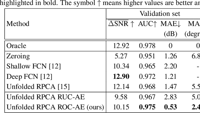 Figure 2 for Automotive Radar Interference Mitigation with Unfolded Robust PCA based on Residual Overcomplete Auto-Encoder Blocks