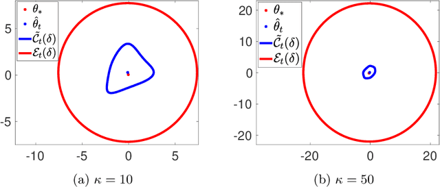 Figure 1 for UCB-based Algorithms for Multinomial Logistic Regression Bandits