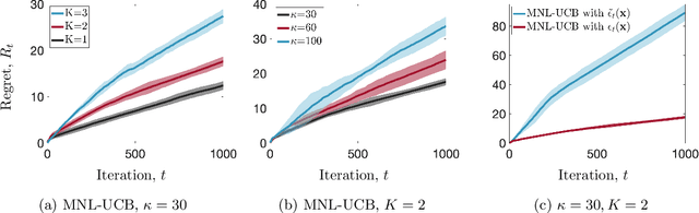 Figure 2 for UCB-based Algorithms for Multinomial Logistic Regression Bandits