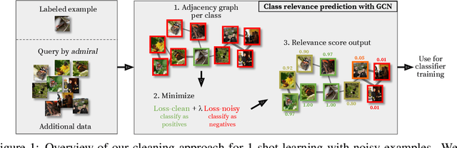Figure 1 for Graph convolutional networks for learning with few clean and many noisy labels