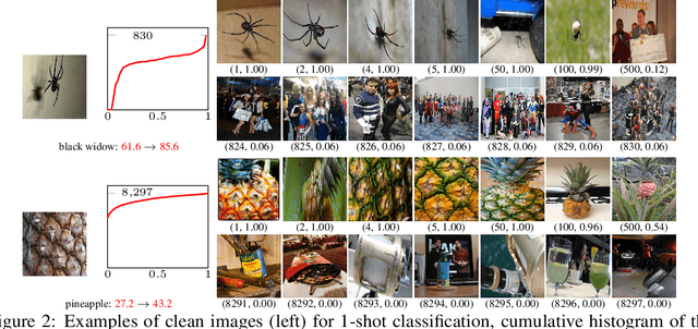 Figure 3 for Graph convolutional networks for learning with few clean and many noisy labels