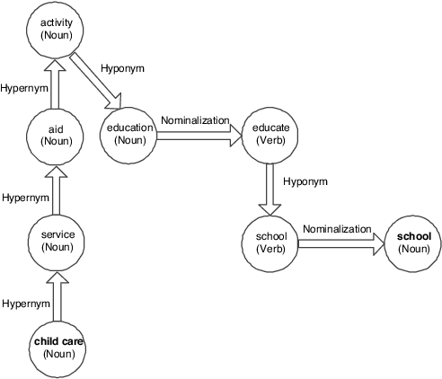 Figure 3 for Text Relatedness Based on a Word Thesaurus