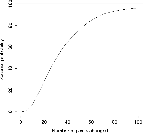 Figure 1 for Defensive Distillation is Not Robust to Adversarial Examples