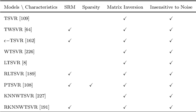 Figure 3 for Comprehensive Review On Twin Support Vector Machines