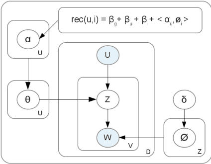 Figure 2 for Item Recommendation with Evolving User Preferences and Experience