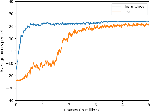 Figure 3 for Playing Atari Ball Games with Hierarchical Reinforcement Learning