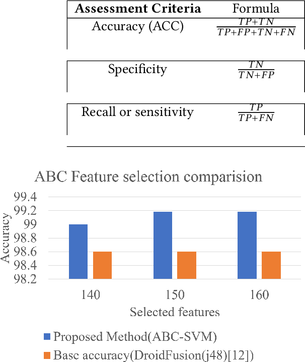 Figure 1 for Malware Detection using Artificial Bee Colony Algorithm
