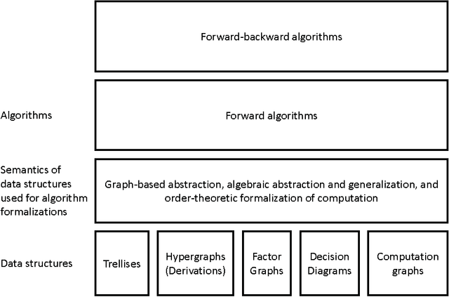 Figure 3 for An Algebraic Formalization of Forward and Forward-backward Algorithms