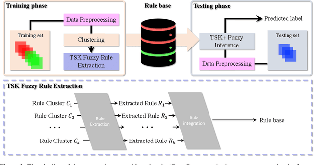 Figure 3 for Seen to Unseen: When Fuzzy Inference System Predicts IoT Device Positioning Labels That Had Not Appeared in Training Phase