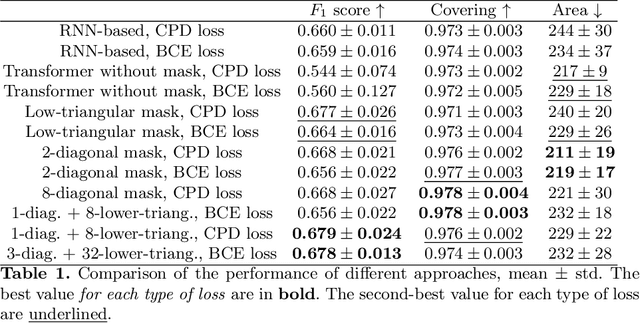 Figure 1 for Usage of specific attention improves change point detection
