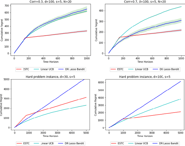 Figure 2 for High-Dimensional Sparse Linear Bandits