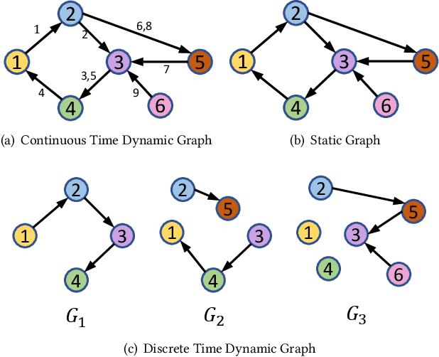 Figure 1 for APAN: Asynchronous Propagate Attention Network for Real-time Temporal Graph Embedding