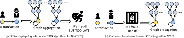 Figure 3 for APAN: Asynchronous Propagate Attention Network for Real-time Temporal Graph Embedding