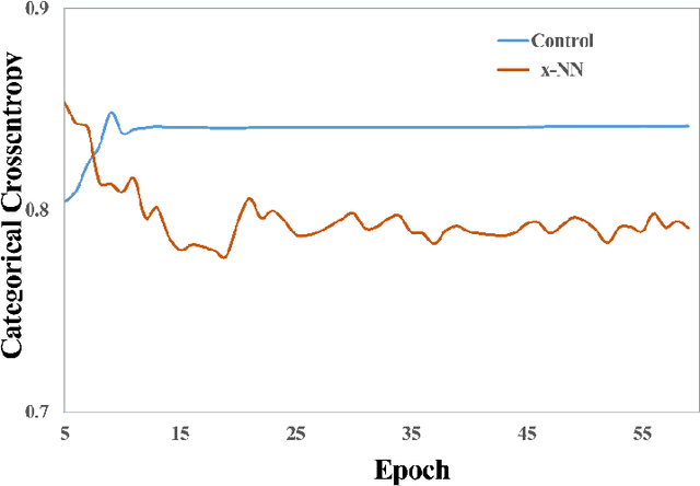 Figure 2 for A layer-stress learning framework universally augments deep neural network tasks