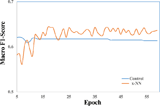 Figure 3 for A layer-stress learning framework universally augments deep neural network tasks