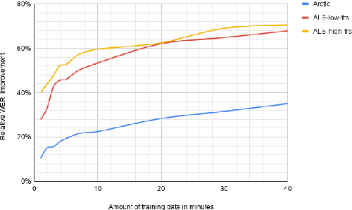 Figure 3 for Personalizing ASR for Dysarthric and Accented Speech with Limited Data