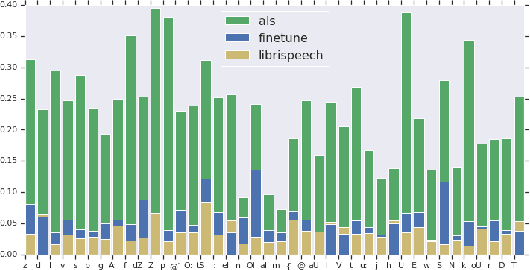 Figure 4 for Personalizing ASR for Dysarthric and Accented Speech with Limited Data