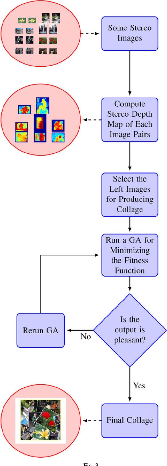 Figure 4 for Picture Collage with Genetic Algorithm and Stereo vision