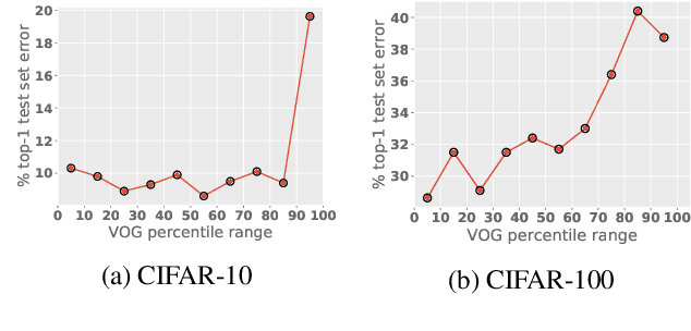 Figure 4 for Estimating Example Difficulty using Variance of Gradients