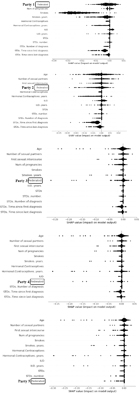 Figure 4 for Measure Contribution of Participants in Federated Learning