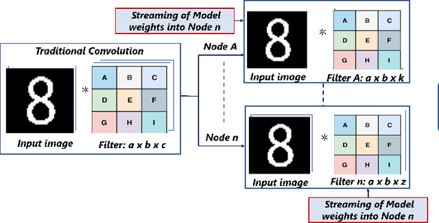 Figure 2 for Towards Enabling Dynamic Convolution Neural Network Inference for Edge Intelligence