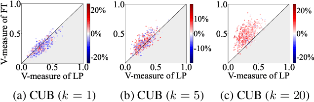 Figure 3 for Revisiting the Updates of a Pre-trained Model for Few-shot Learning