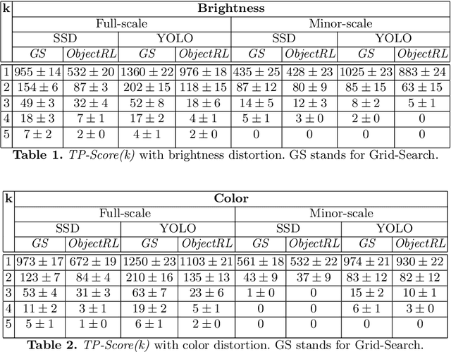 Figure 2 for Reinforcement Learning for Improving Object Detection