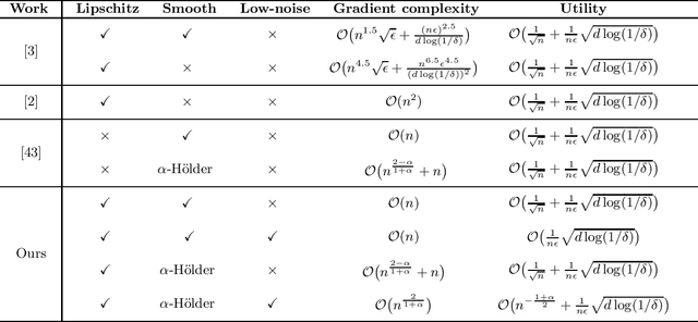 Figure 1 for Differentially Private Stochastic Gradient Descent with Low-Noise