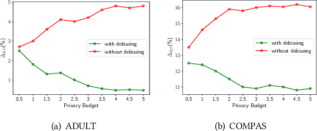 Figure 1 for On Fair Classification with Mostly Private Sensitive Attributes