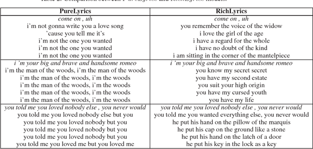 Figure 2 for Combining Learned Lyrical Structures and Vocabulary for Improved Lyric Generation