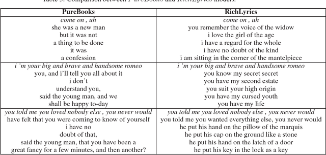 Figure 3 for Combining Learned Lyrical Structures and Vocabulary for Improved Lyric Generation