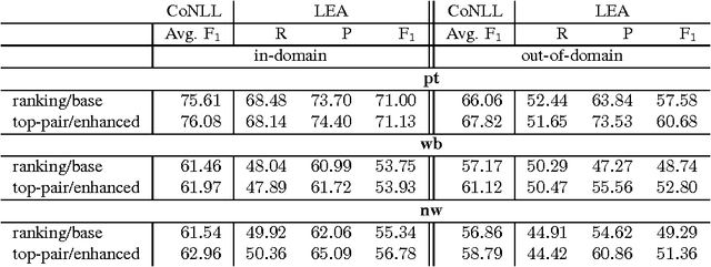 Figure 3 for Using Linguistic Features to Improve the Generalization Capability of Neural Coreference Resolvers