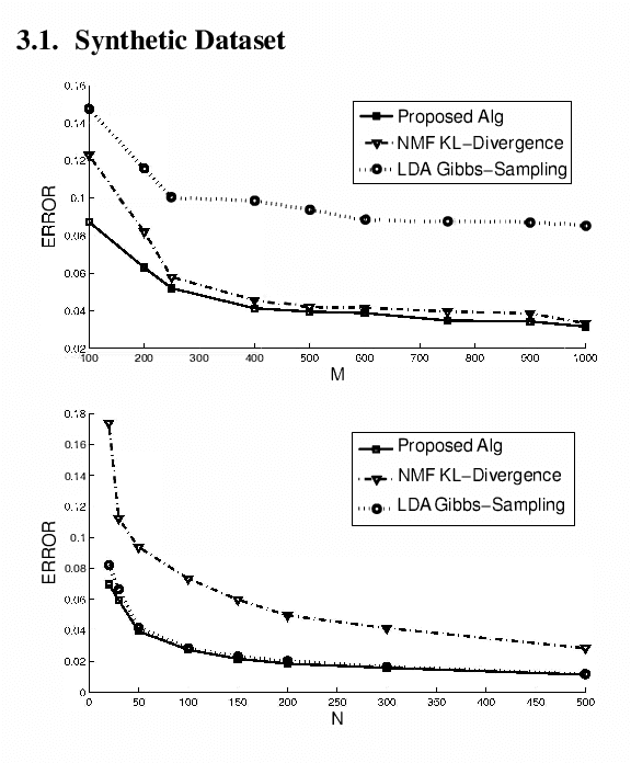 Figure 3 for A New Geometric Approach to Latent Topic Modeling and Discovery