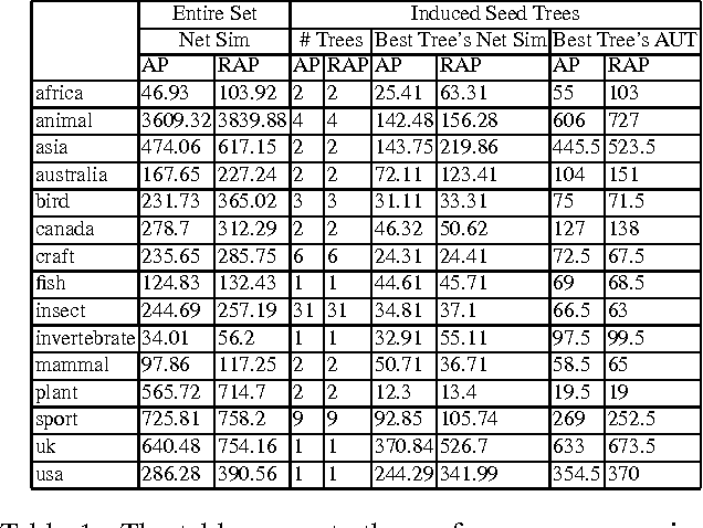 Figure 2 for Integrating Structured Metadata with Relational Affinity Propagation