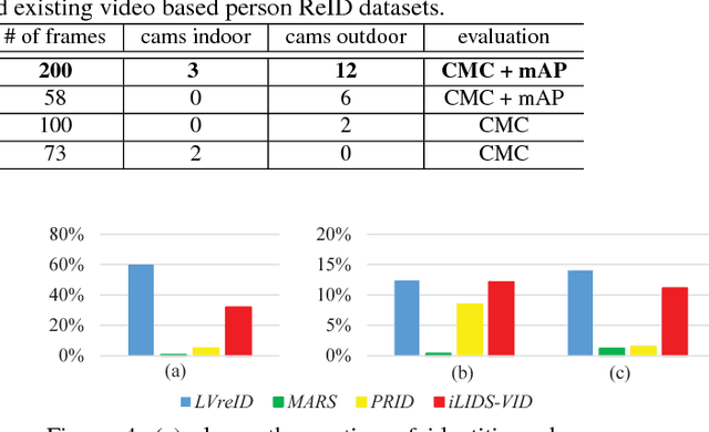 Figure 2 for LVreID: Person Re-Identification with Long Sequence Videos