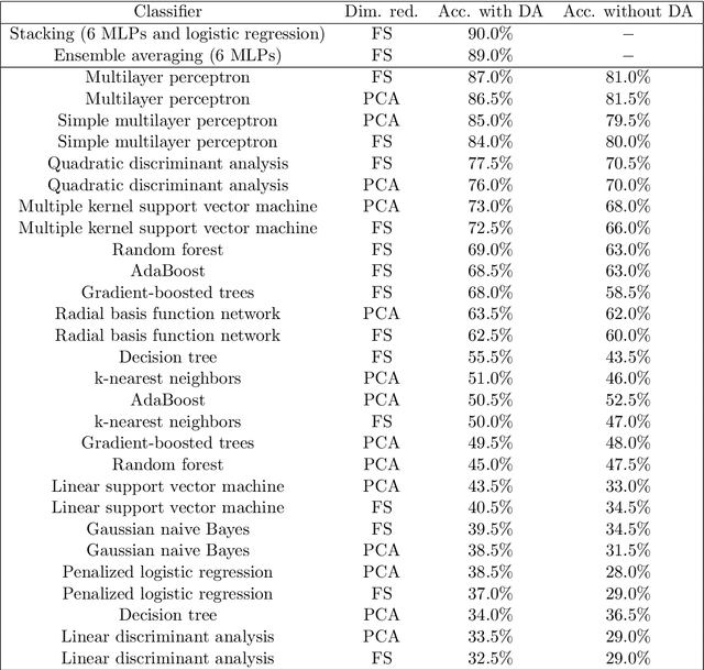 Figure 4 for Data augmentation and feature selection for automatic model recommendation in computational physics