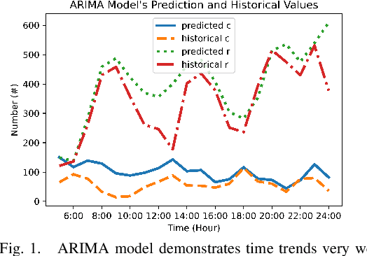 Figure 1 for Data-Driven Distributionally Robust Electric Vehicle Balancing for Mobility-on-Demand Systems under Demand and Supply Uncertainties