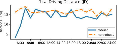 Figure 2 for Data-Driven Distributionally Robust Electric Vehicle Balancing for Mobility-on-Demand Systems under Demand and Supply Uncertainties