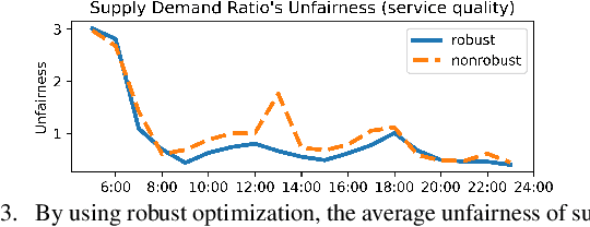 Figure 3 for Data-Driven Distributionally Robust Electric Vehicle Balancing for Mobility-on-Demand Systems under Demand and Supply Uncertainties