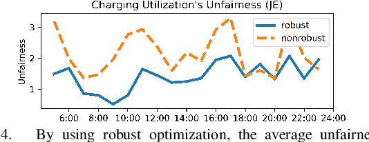 Figure 4 for Data-Driven Distributionally Robust Electric Vehicle Balancing for Mobility-on-Demand Systems under Demand and Supply Uncertainties