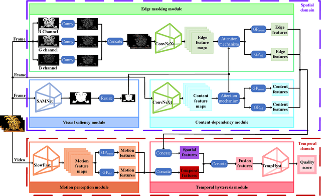 Figure 2 for HVS Revisited: A Comprehensive Video Quality Assessment Framework