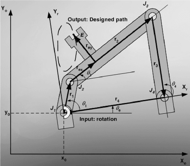 Figure 1 for Lamarckism and mechanism synthesis: approaching constrained optimization with ideas from biology