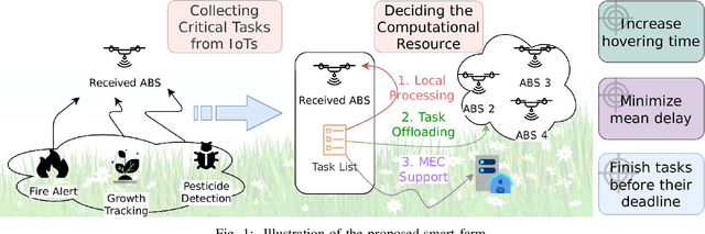 Figure 1 for IoT-Aerial Base Station Task Offloading with Risk-Sensitive Reinforcement Learning for Smart Agriculture