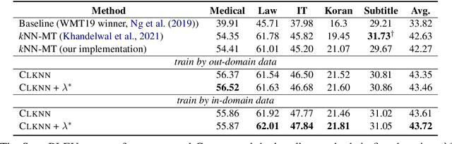 Figure 3 for Learning Decoupled Retrieval Representation for Nearest Neighbour Neural Machine Translation