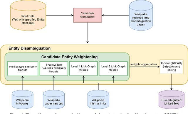 Figure 1 for An Unsupervised Language-Independent Entity Disambiguation Method and its Evaluation on the English and Persian Languages