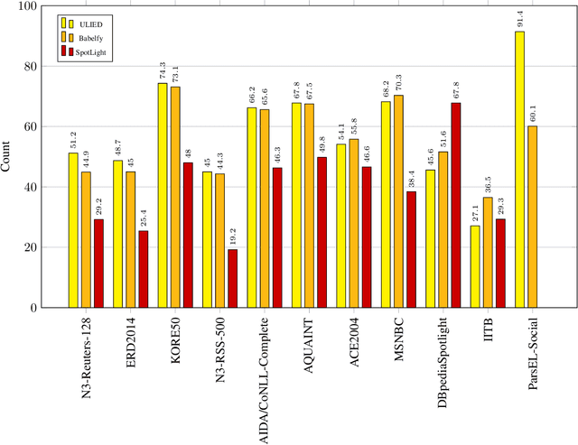 Figure 2 for An Unsupervised Language-Independent Entity Disambiguation Method and its Evaluation on the English and Persian Languages