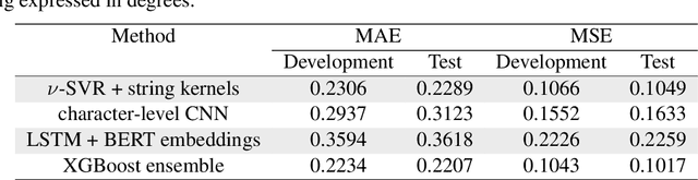 Figure 1 for Combining Deep Learning and String Kernels for the Localization of Swiss German Tweets