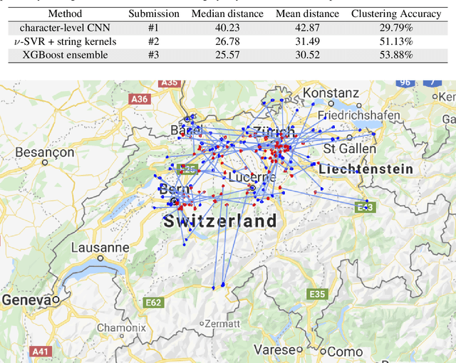 Figure 2 for Combining Deep Learning and String Kernels for the Localization of Swiss German Tweets