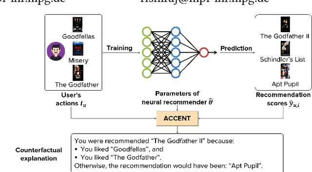 Figure 1 for Counterfactual Explanations for Neural Recommenders