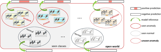 Figure 1 for Towards Open Set Video Anomaly Detection